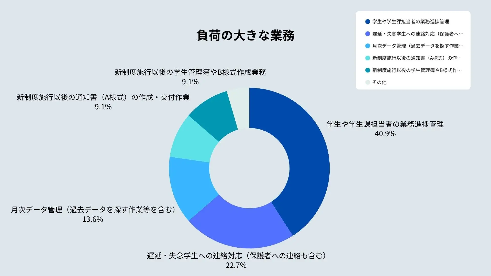 負荷の大きな業務