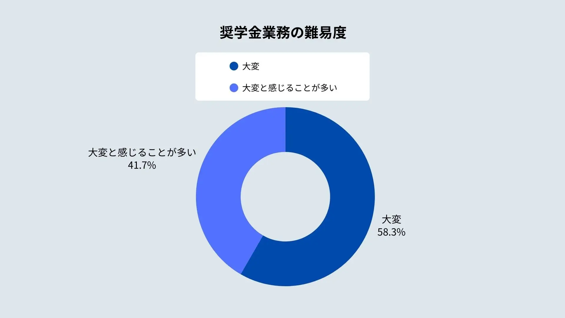 奨学金業務の難易度