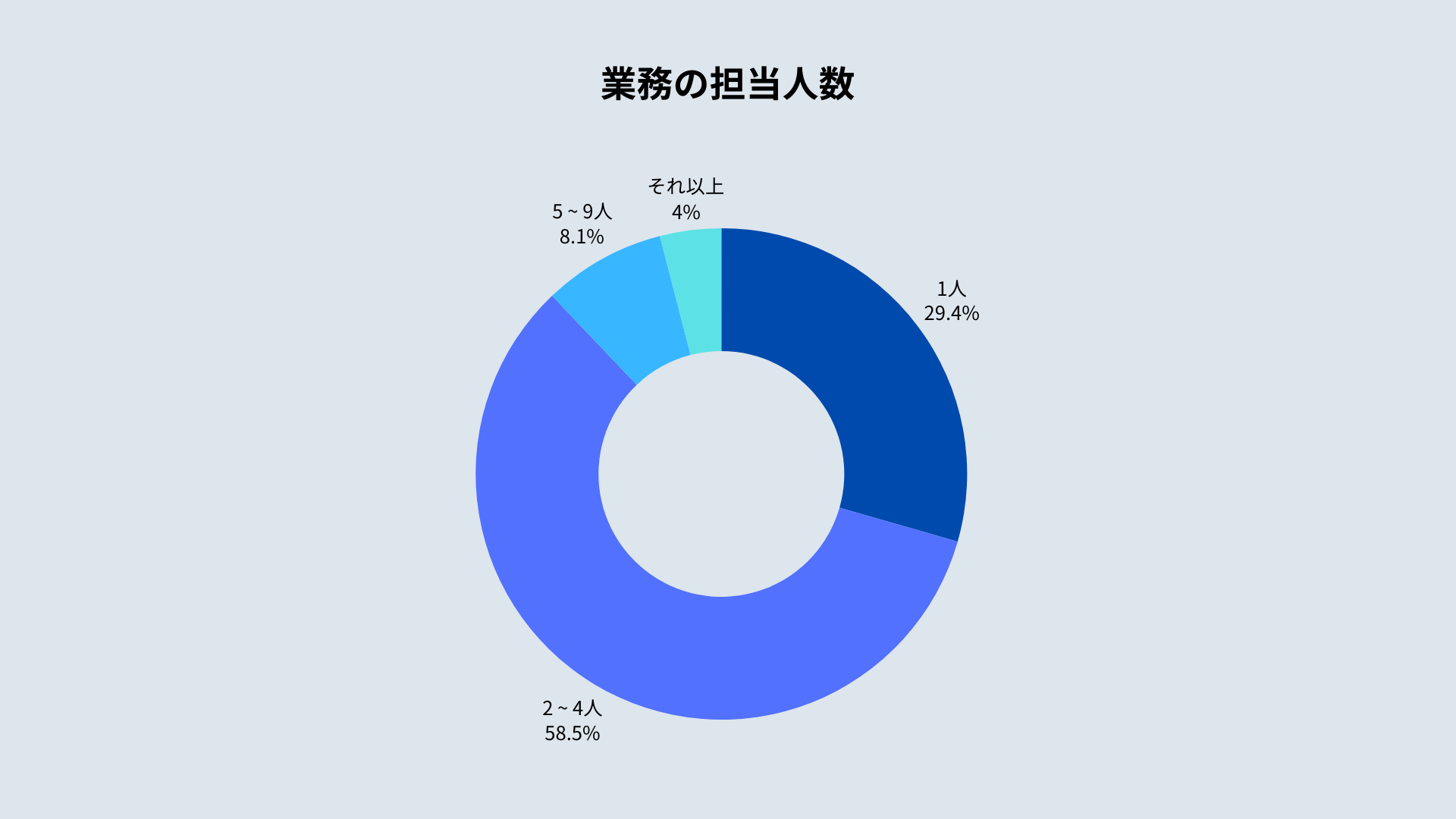 業務の担当人数