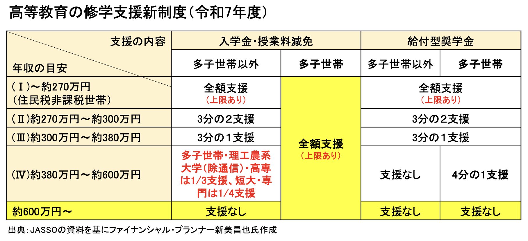 修学支援新制度