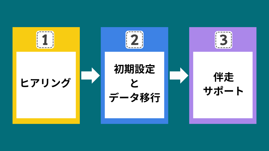 ガクシーAgent導入の流れ