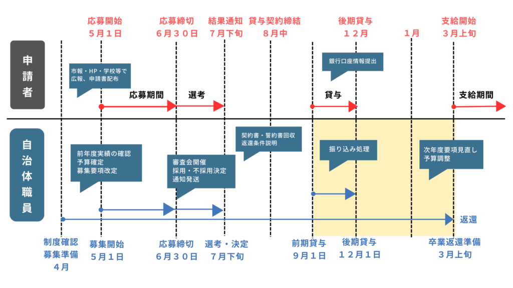 自治体スケジュール