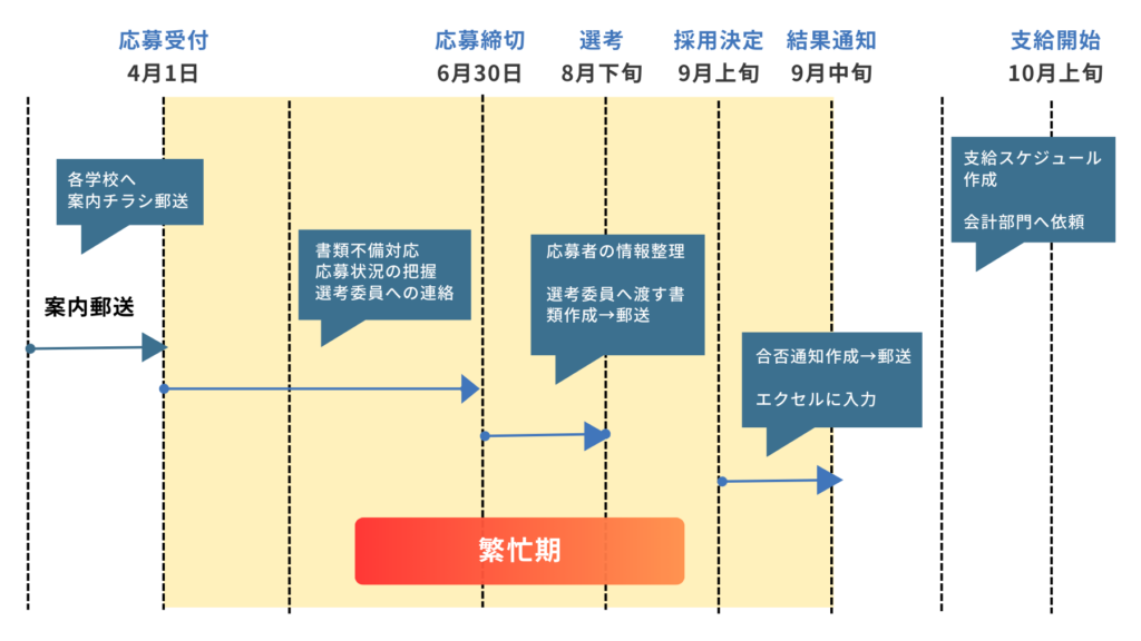 財団のスケジュール
