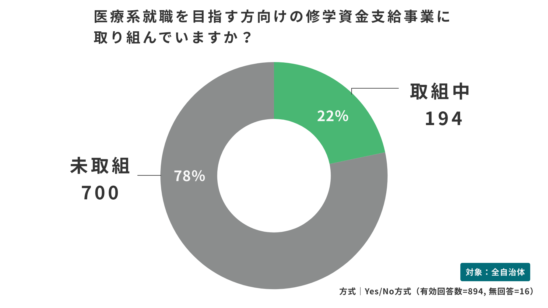医療系修学資金支給事業の有無