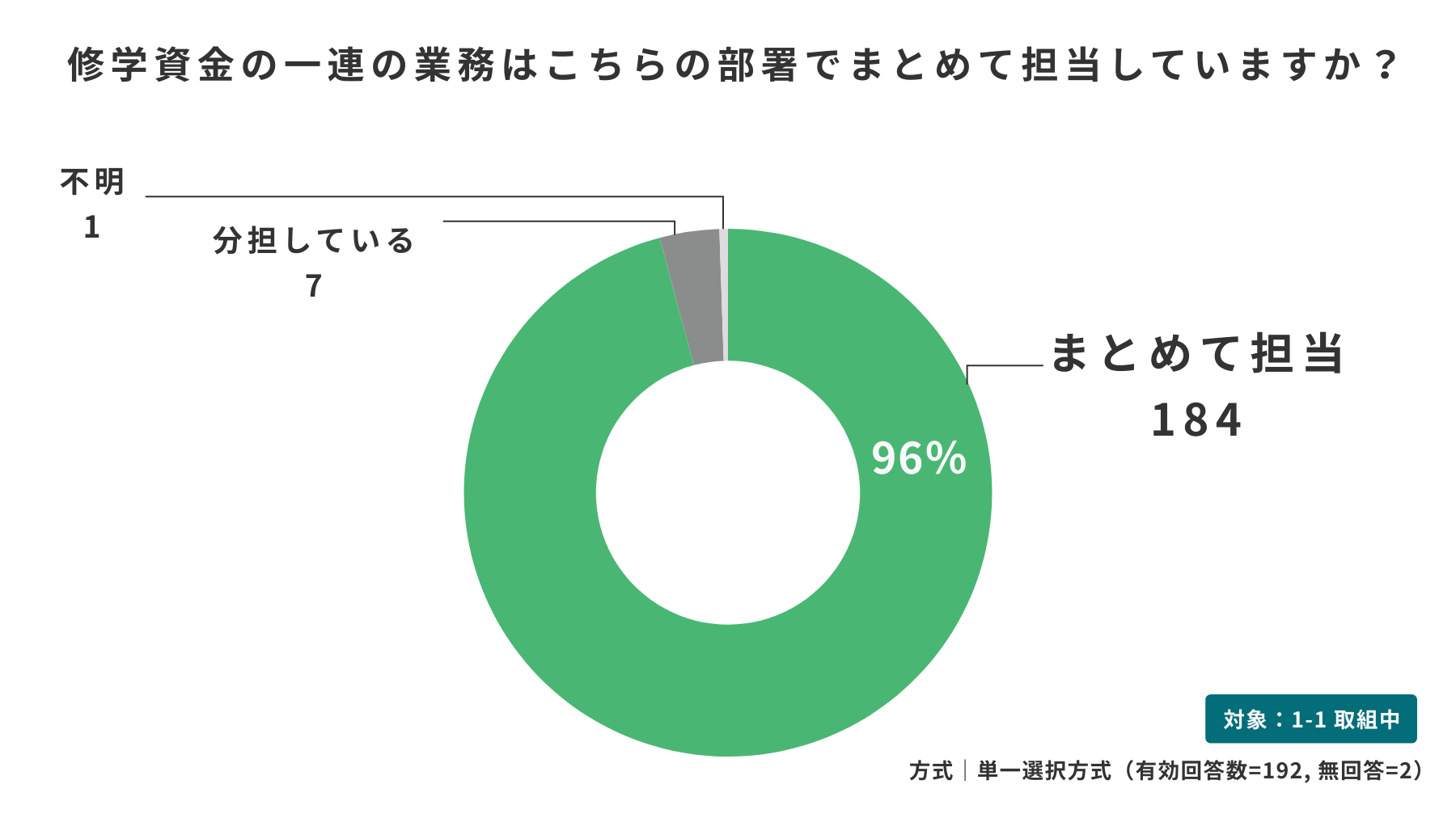 修学資金支給事業の担当分担