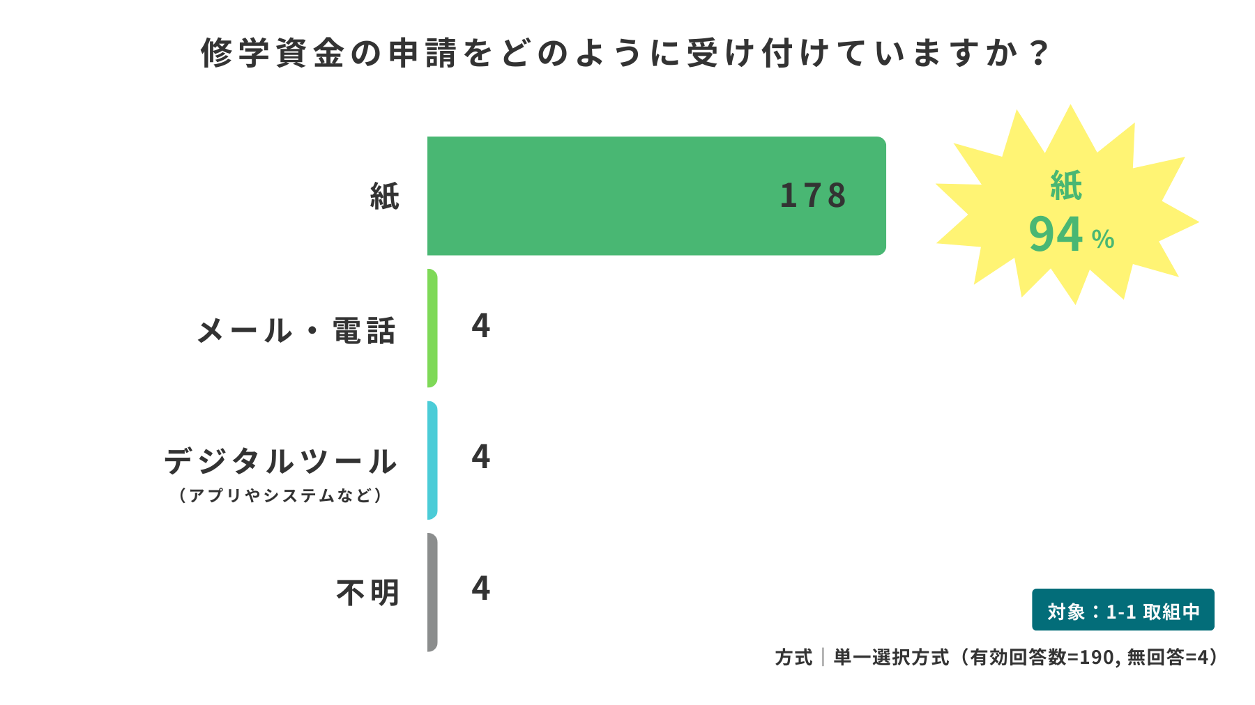 修学資金の申請受付手段
