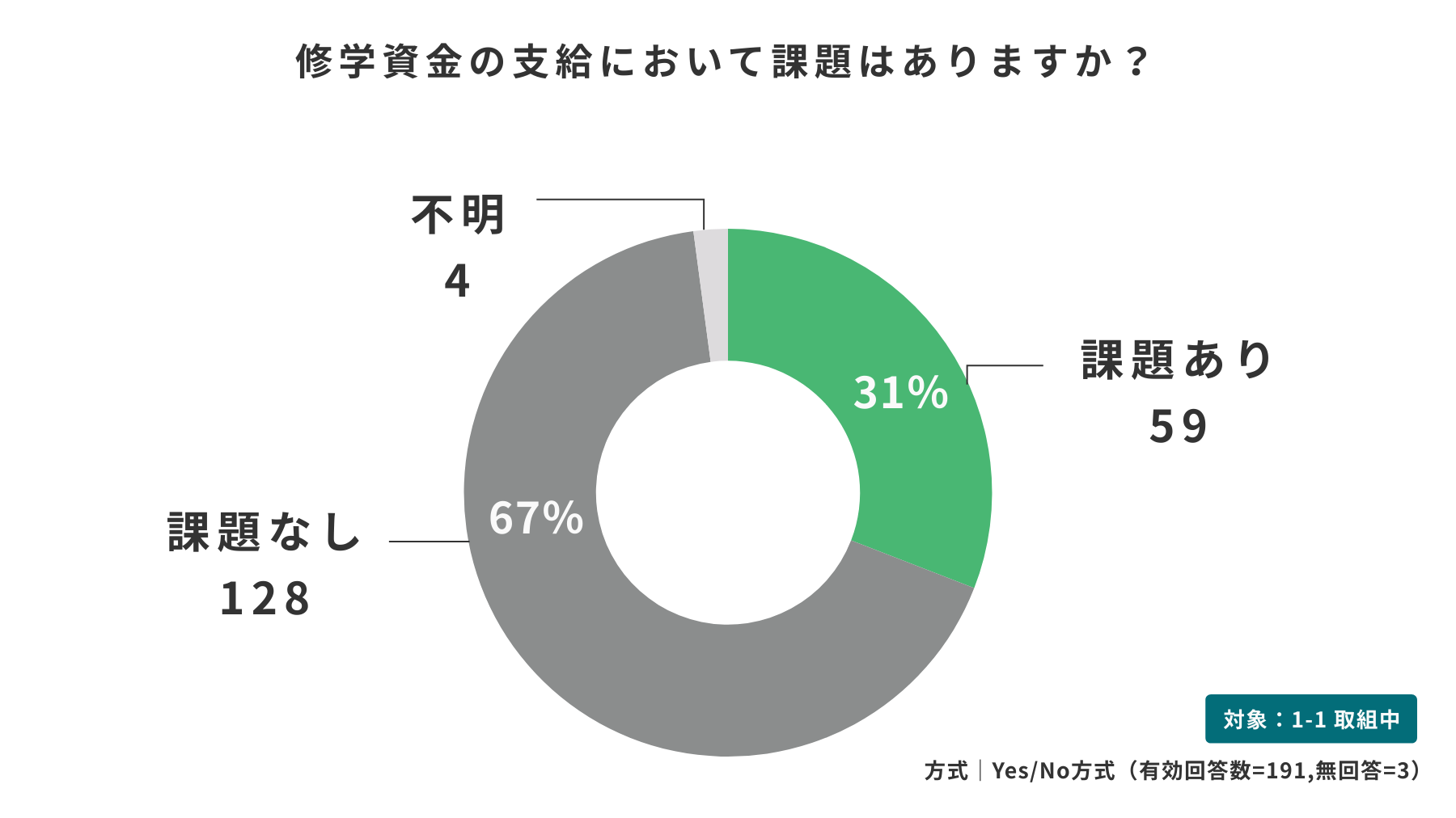 修学資金支給管理方法における課題の有無
