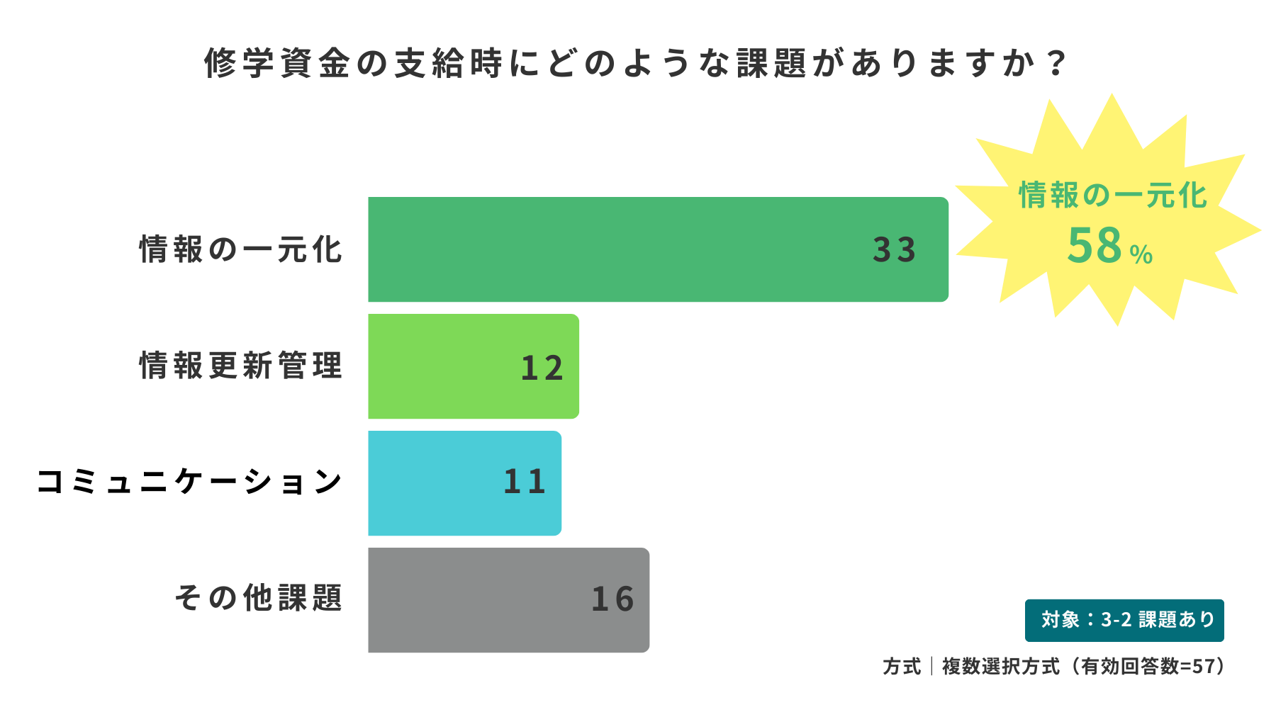 修学資金支給管理方法における課題