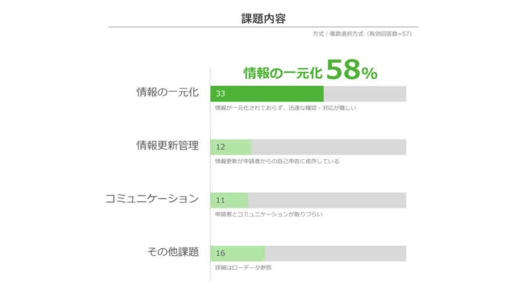 修学資金支給管理方法における課題