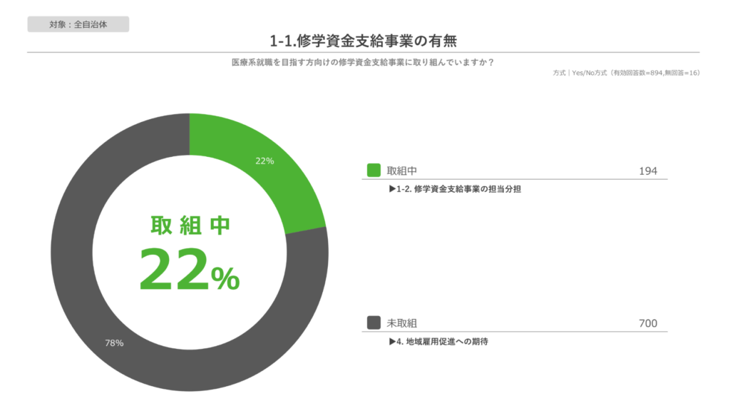 修学資金支給事業の有無