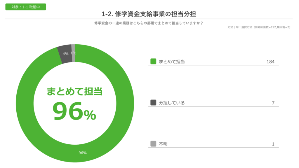 修学資金支給事業の担当分担