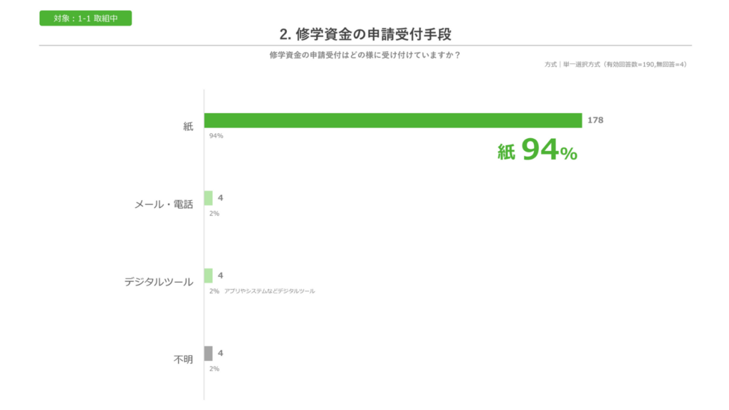 修学資金の申請受付手段