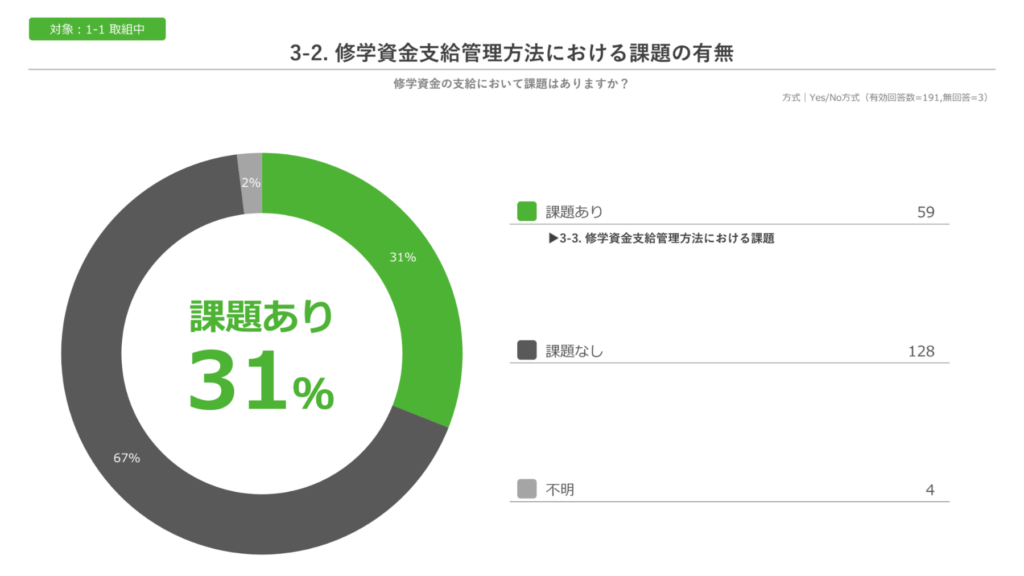 修学資金支給管理方法における課題の有無