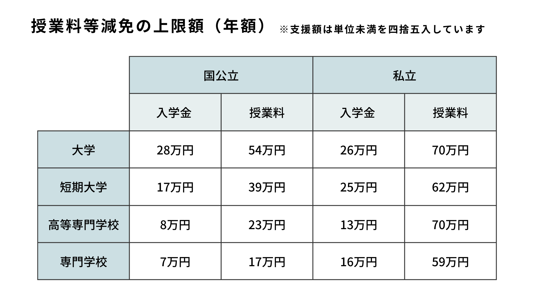 授業料等減免の上限額