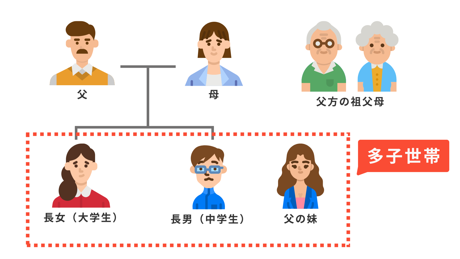 多子世帯に該当