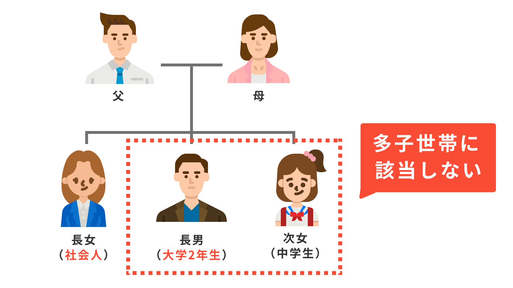 多子世帯に該当しない