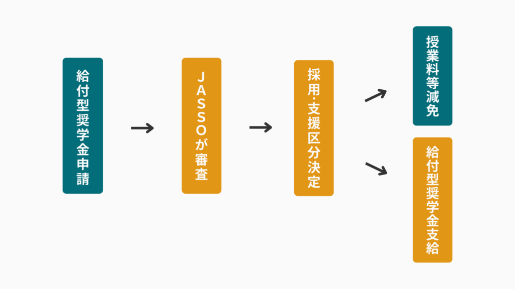 修学支援新制度の流れ